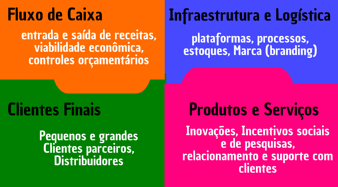 Entendendo as cores do Business Model Canvas