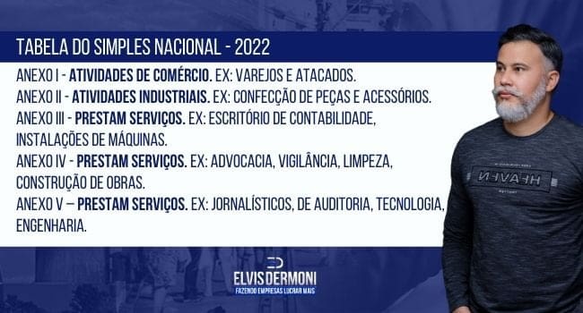 SIMPLES NACIONAL – ATIVIDADES ECONÔMICAS POR ANEXO.